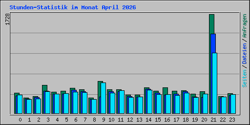 Stunden-Statistik im Monat April 2026