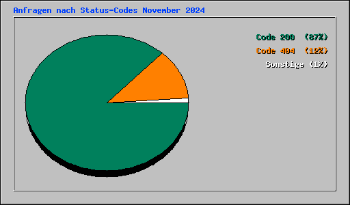Anfragen nach Status-Codes November 2024