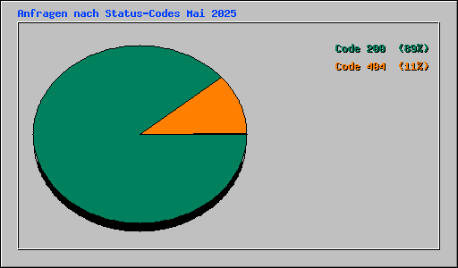 Anfragen nach Status-Codes Mai 2025