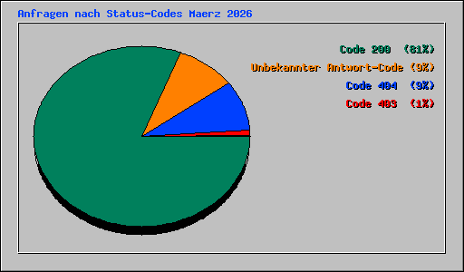 Anfragen nach Status-Codes Maerz 2026