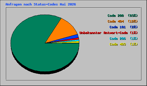 Anfragen nach Status-Codes Mai 2026