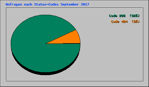 Anfragen nach Status-Codes September 2017