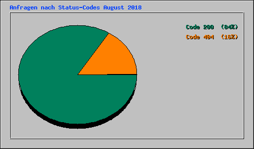Anfragen nach Status-Codes August 2018