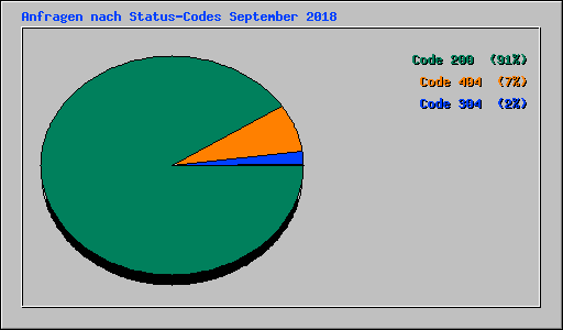 Anfragen nach Status-Codes September 2018