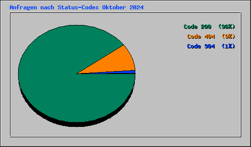 Anfragen nach Status-Codes Oktober 2024