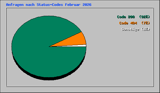 Anfragen nach Status-Codes Februar 2026