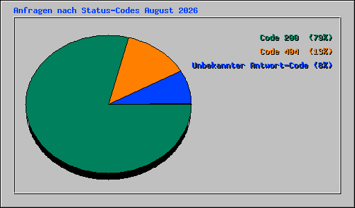 Anfragen nach Status-Codes August 2026