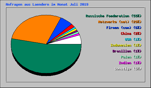 Anfragen aus Laendern im Monat Juli 2019