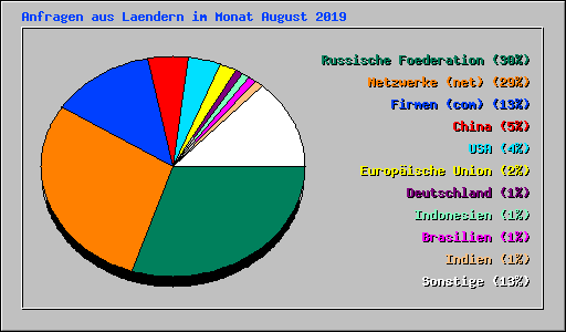 Anfragen aus Laendern im Monat August 2019