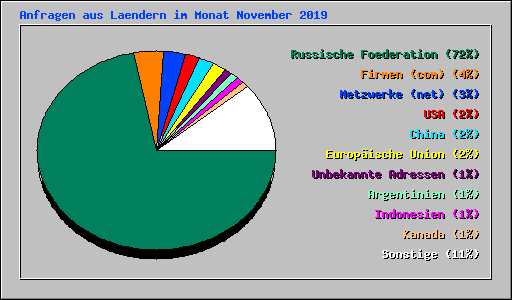 Anfragen aus Laendern im Monat November 2019