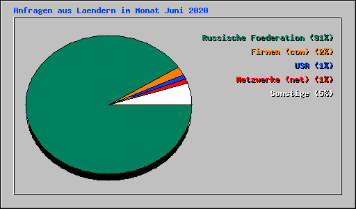 Anfragen aus Laendern im Monat Juni 2020