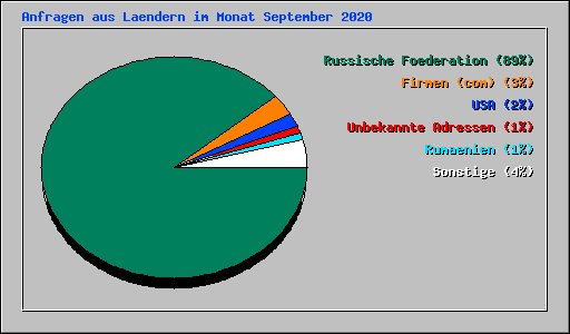 Anfragen aus Laendern im Monat September 2020