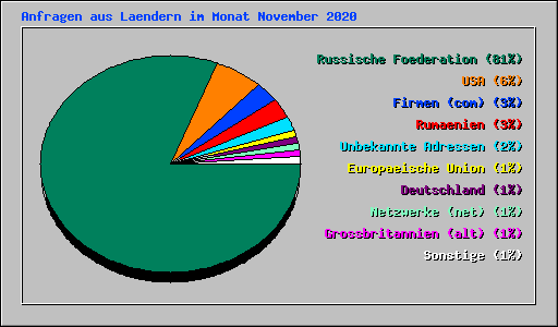 Anfragen aus Laendern im Monat November 2020