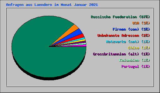 Anfragen aus Laendern im Monat Januar 2021