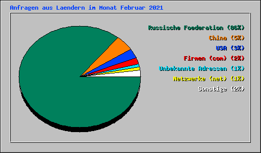 Anfragen aus Laendern im Monat Februar 2021