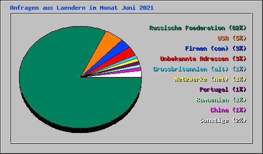Anfragen aus Laendern im Monat Juni 2021
