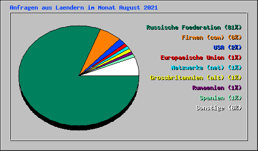 Anfragen aus Laendern im Monat August 2021