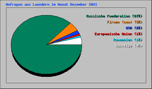 Anfragen aus Laendern im Monat Dezember 2021