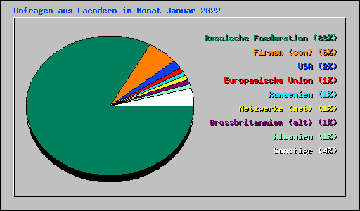 Anfragen aus Laendern im Monat Januar 2022