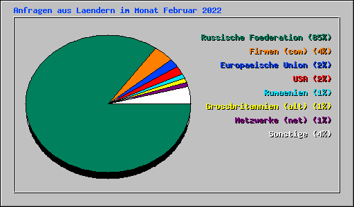 Anfragen aus Laendern im Monat Februar 2022