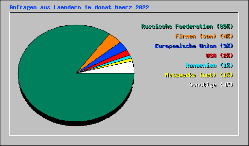 Anfragen aus Laendern im Monat Maerz 2022