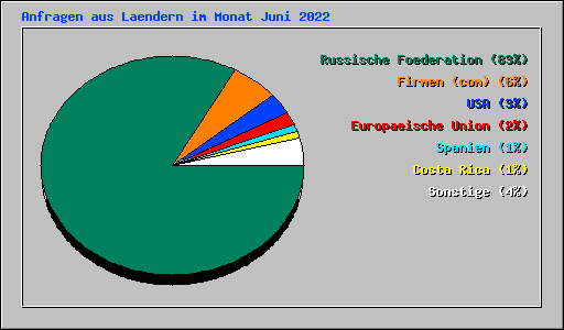 Anfragen aus Laendern im Monat Juni 2022