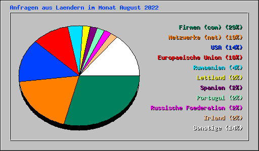 Anfragen aus Laendern im Monat August 2022