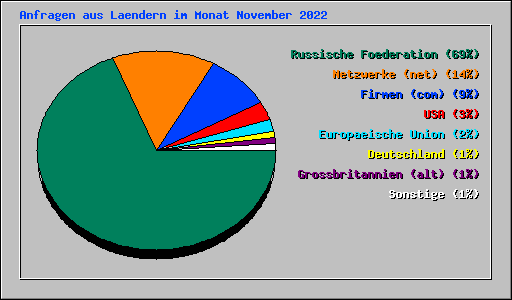 Anfragen aus Laendern im Monat November 2022