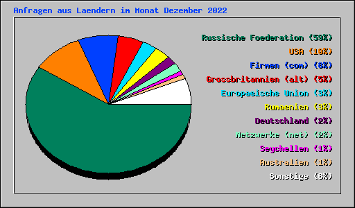 Anfragen aus Laendern im Monat Dezember 2022