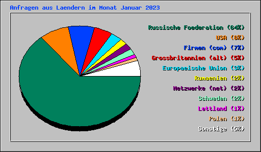 Anfragen aus Laendern im Monat Januar 2023