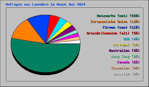 Anfragen aus Laendern im Monat Mai 2024