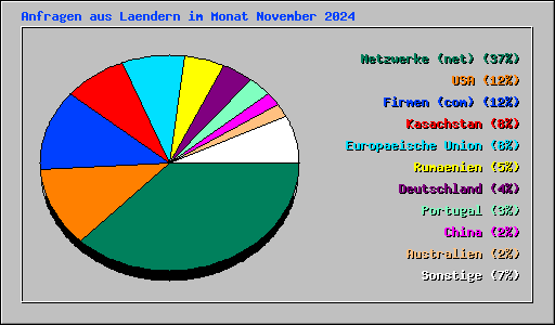 Anfragen aus Laendern im Monat November 2024