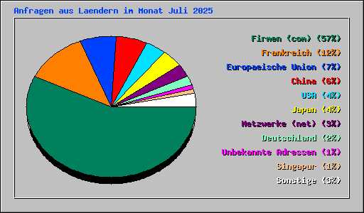 Anfragen aus Laendern im Monat Juli 2025