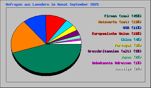 Anfragen aus Laendern im Monat September 2025