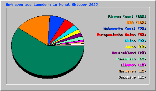 Anfragen aus Laendern im Monat Oktober 2025