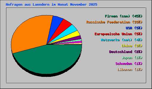 Anfragen aus Laendern im Monat November 2025