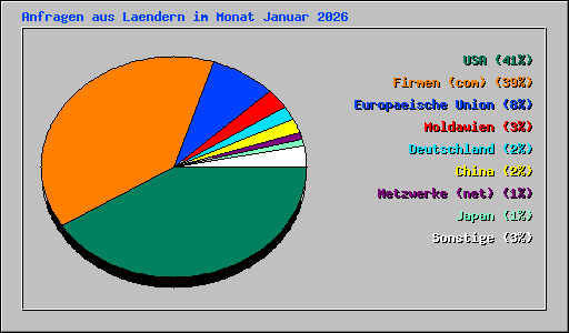 Anfragen aus Laendern im Monat Januar 2026