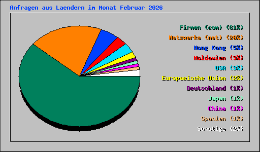 Anfragen aus Laendern im Monat Februar 2026