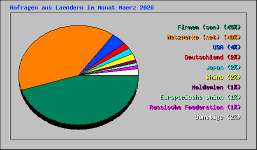 Anfragen aus Laendern im Monat Maerz 2026