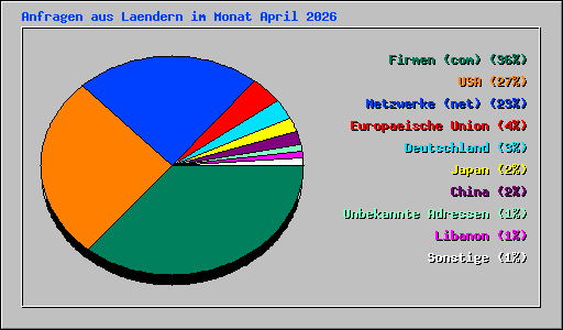 Anfragen aus Laendern im Monat April 2026