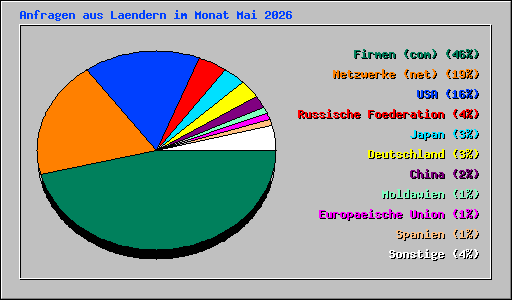 Anfragen aus Laendern im Monat Mai 2026