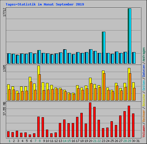 Tages-Statistik im Monat September 2019