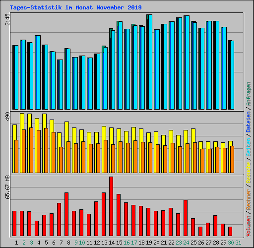 Tages-Statistik im Monat November 2019