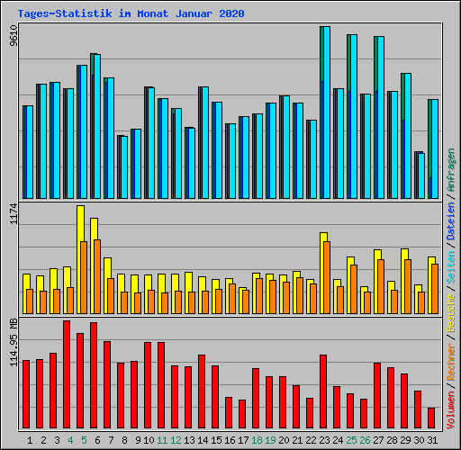 Tages-Statistik im Monat Januar 2020