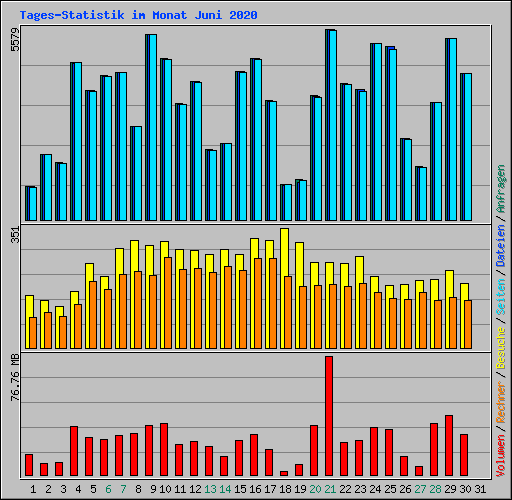 Tages-Statistik im Monat Juni 2020