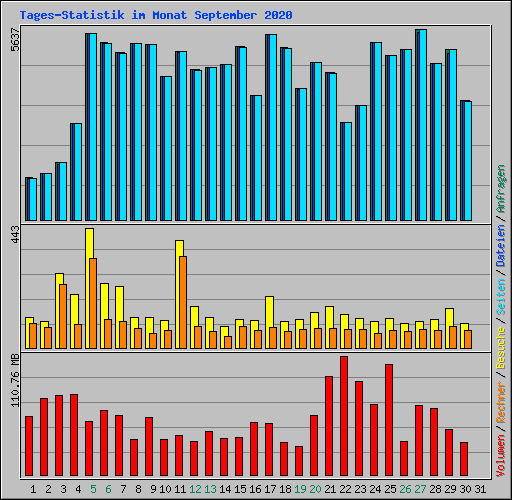 Tages-Statistik im Monat September 2020