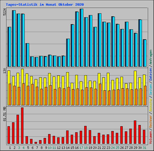 Tages-Statistik im Monat Oktober 2020