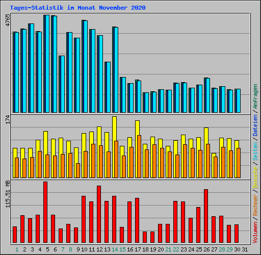 Tages-Statistik im Monat November 2020