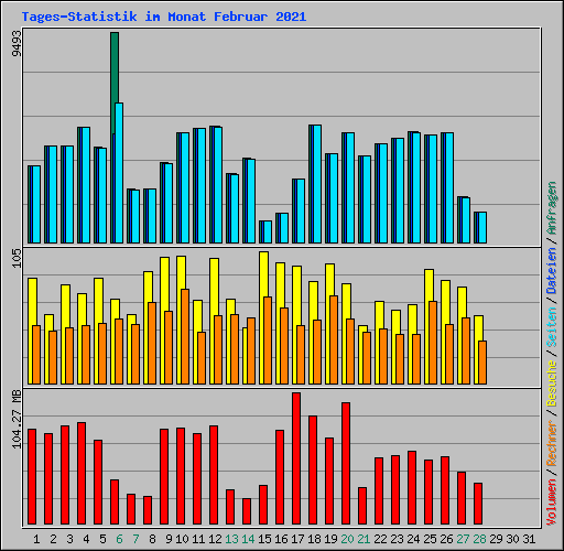 Tages-Statistik im Monat Februar 2021