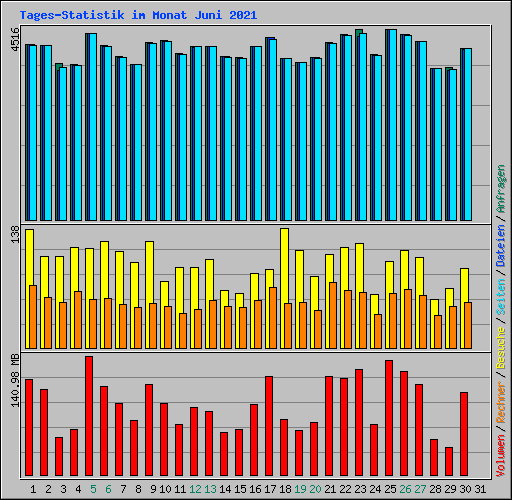 Tages-Statistik im Monat Juni 2021